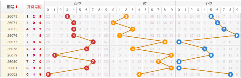 排列三分析走势图