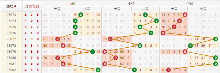 排列三分析走势图