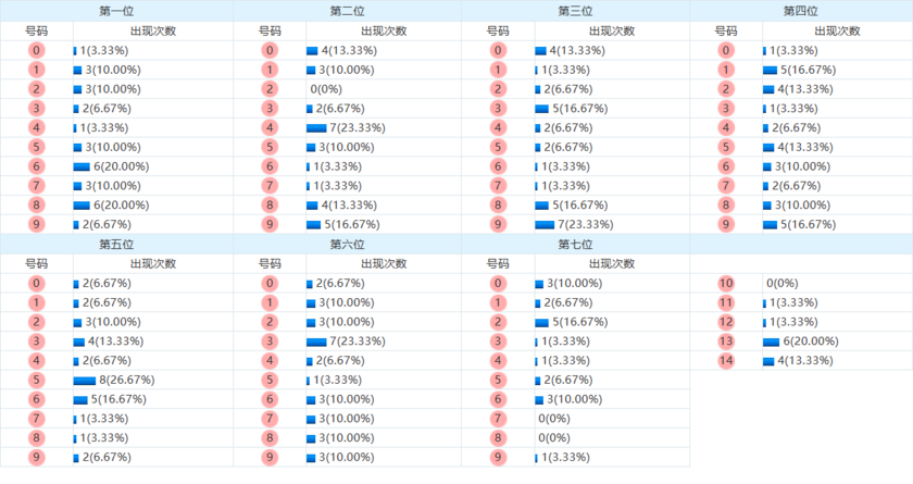 七星彩分析走势图