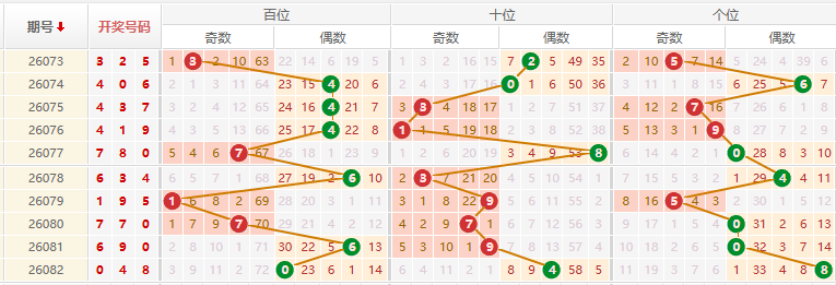 排列三分析走势图