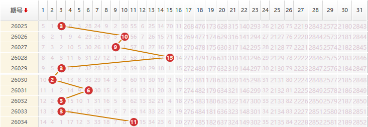 大乐透分析走势图