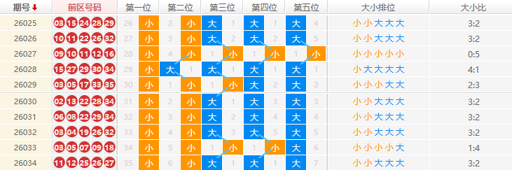 大乐透分析走势
