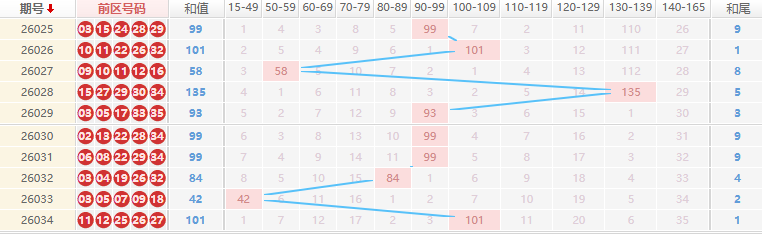 大乐透分析走势图