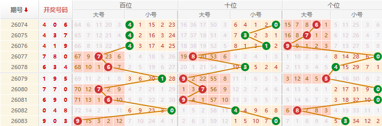排列三分析走势图