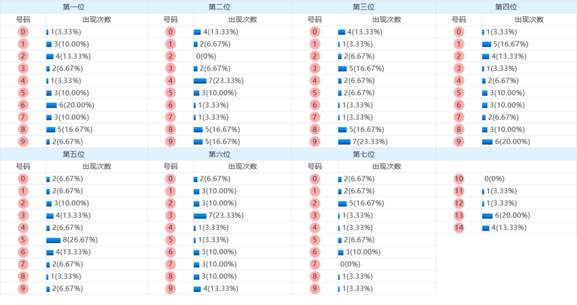 七星彩分析走势图