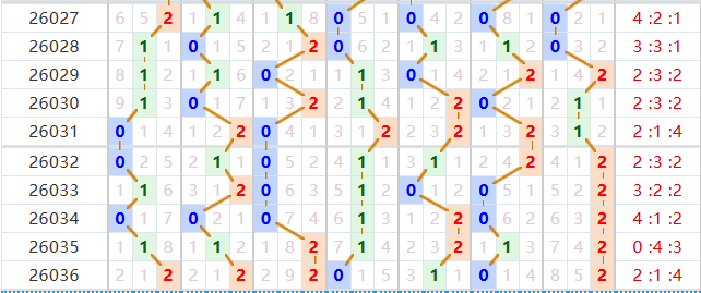 七星彩分析走势图