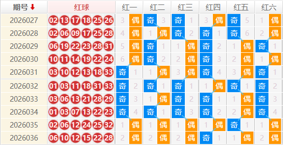 双色球分析走势图