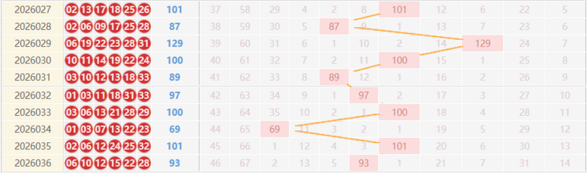 双色球分析走势图