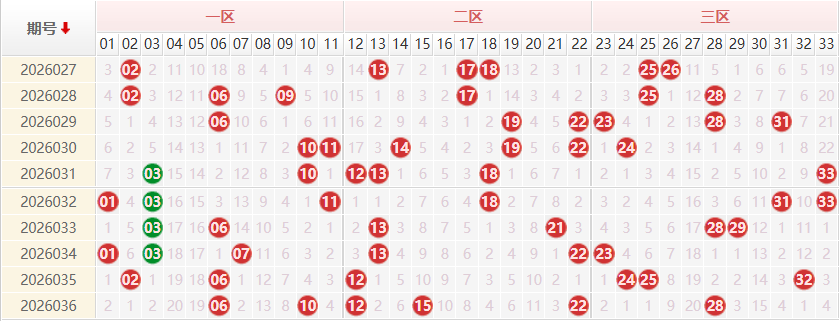 双色球分析走势图