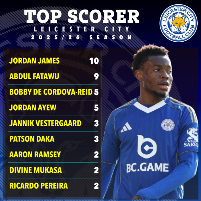 莱斯特城队内射手榜