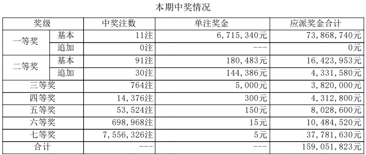 大乐透开奖详情