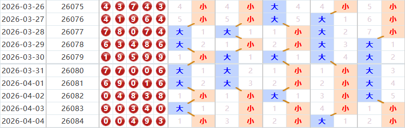 排列五分析走势图