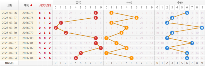 福彩3D分析走势图