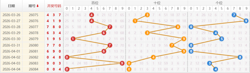 排列三分析走势图
