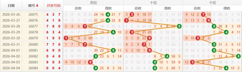 排列三分析走势图