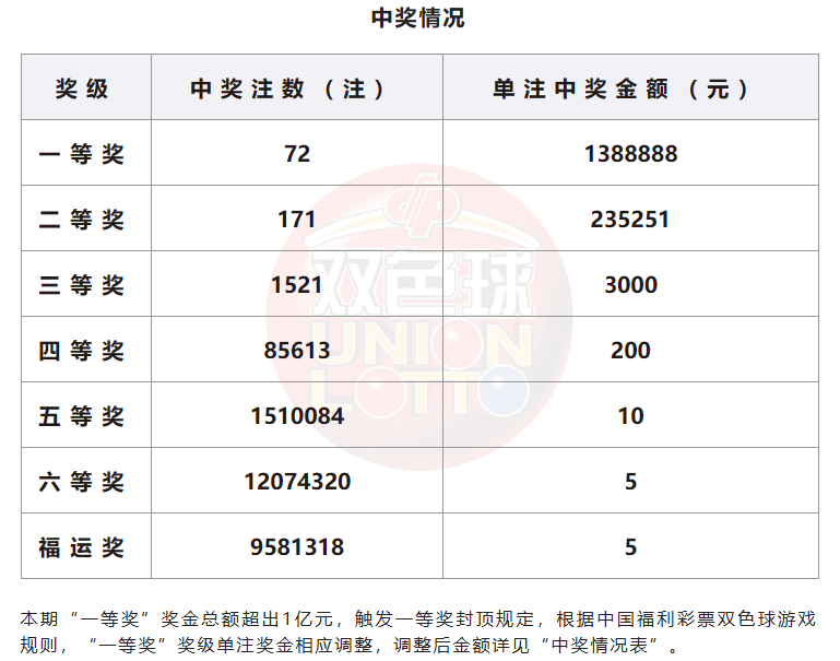 双色球开奖详情
