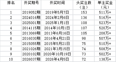 双色球开奖注数排行榜