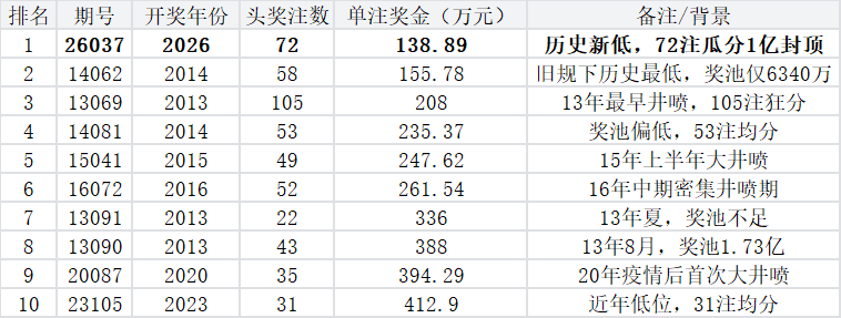 双色球头奖最低排行榜