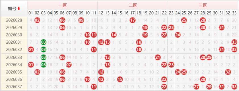 双色球红球分析走势图