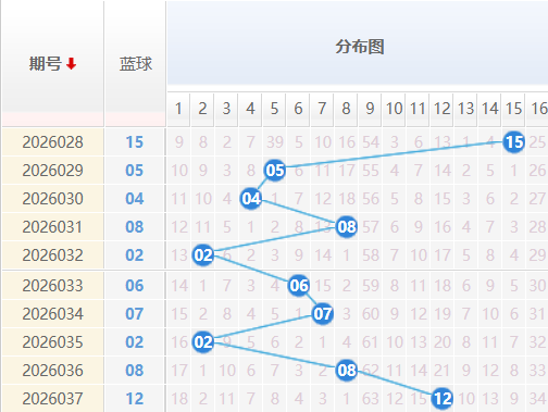 双色球蓝球分析走势图