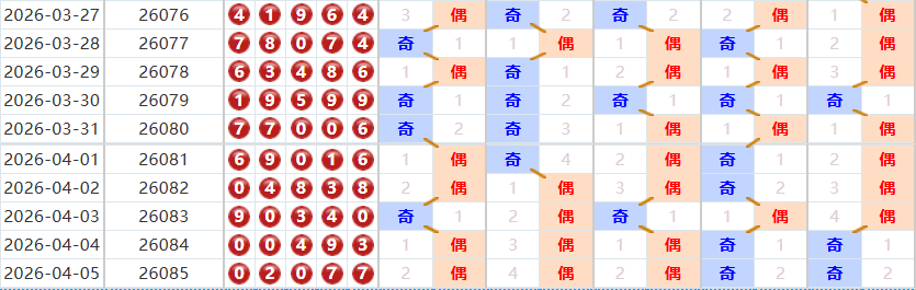 排列五分析走势图