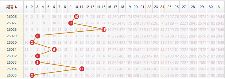 大乐透分析走势图