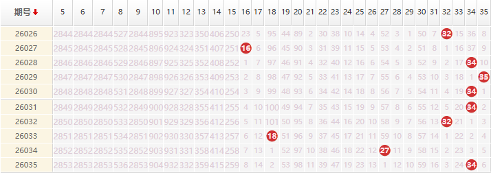 大乐透分析走势