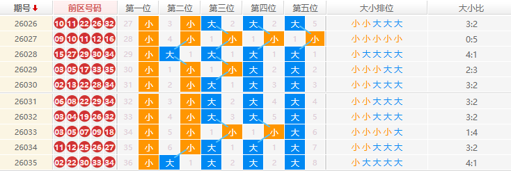 大乐透分析走势