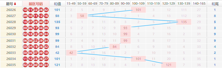 大乐透分析走势图