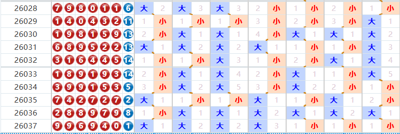七星彩分析走势图
