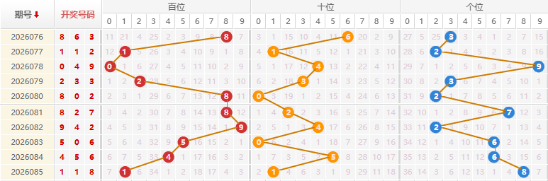 福彩3D分析走势图