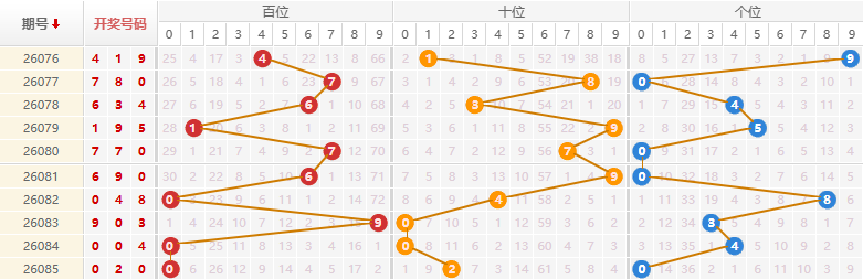 排列三分析走势图