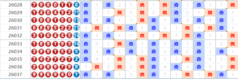 七星彩分析走势图