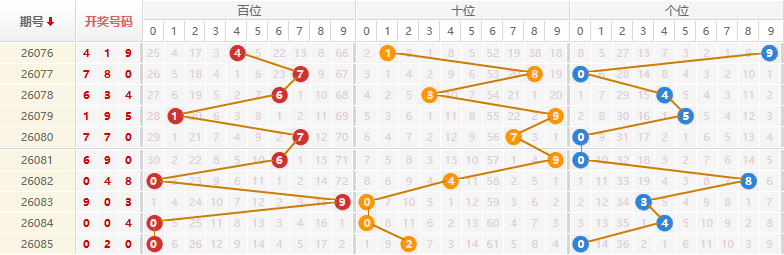 排列三分析走势图