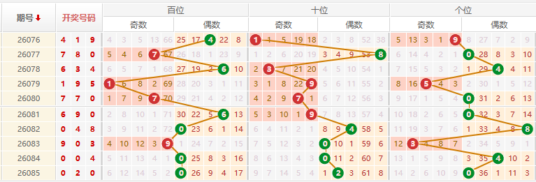 排列三分析走势图