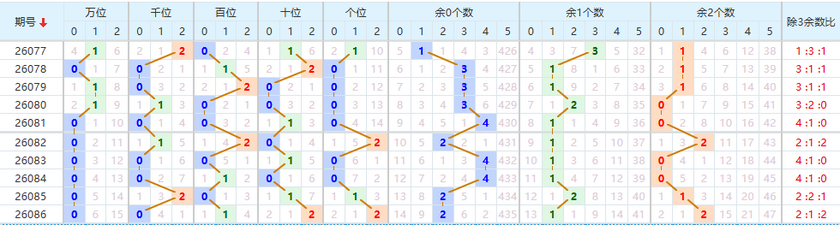 排列五分析走势图