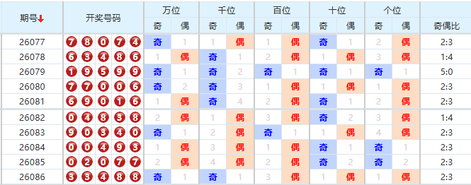 排列五分析走势图
