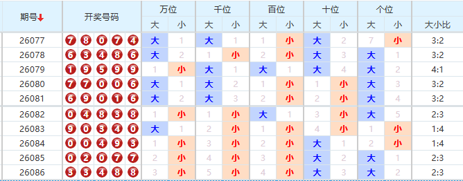 排列五分析走势图