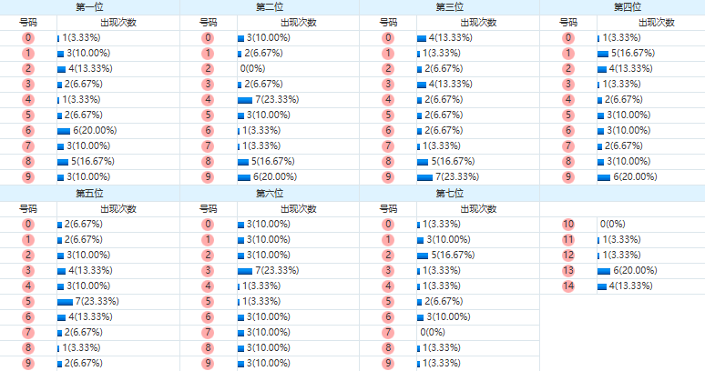 七星彩分析走势图