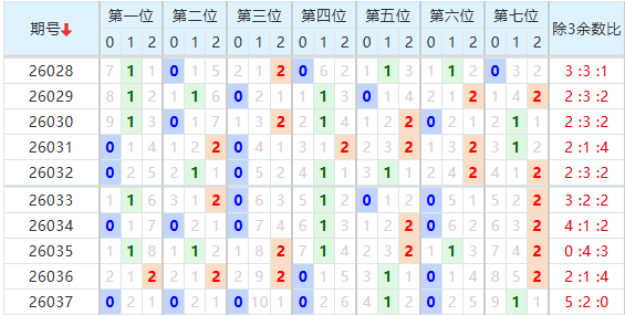 七星彩分析走势图