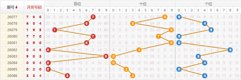 排列三分析走势图