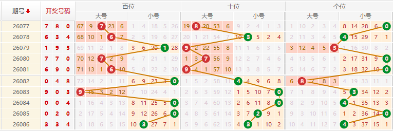 排列三分析走势图