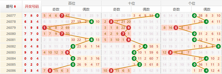 排列三分析走势图