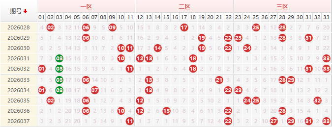 双色球分析走势图