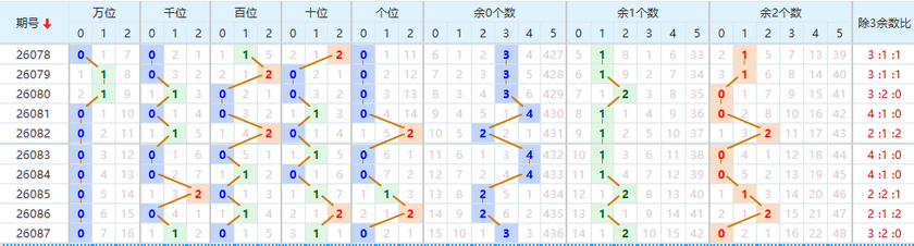 排列五分析走势图
