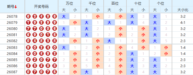 排列五分析走势图