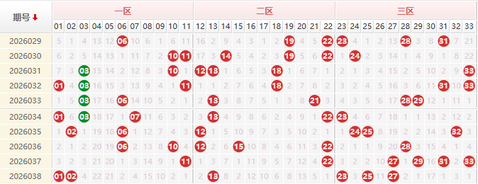 双色球红球分析走势图