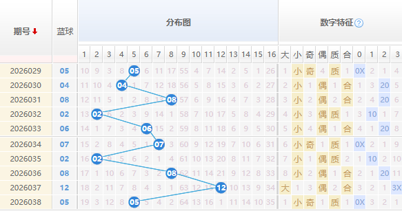 双色球蓝球分析走势图