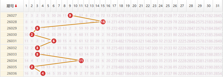 大乐透分析走势图