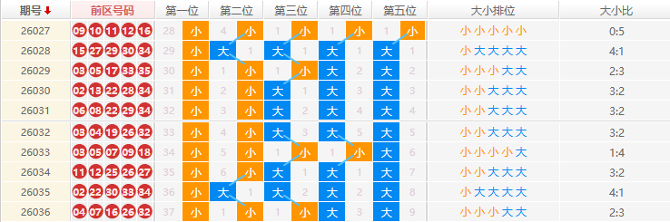 大乐透分析走势